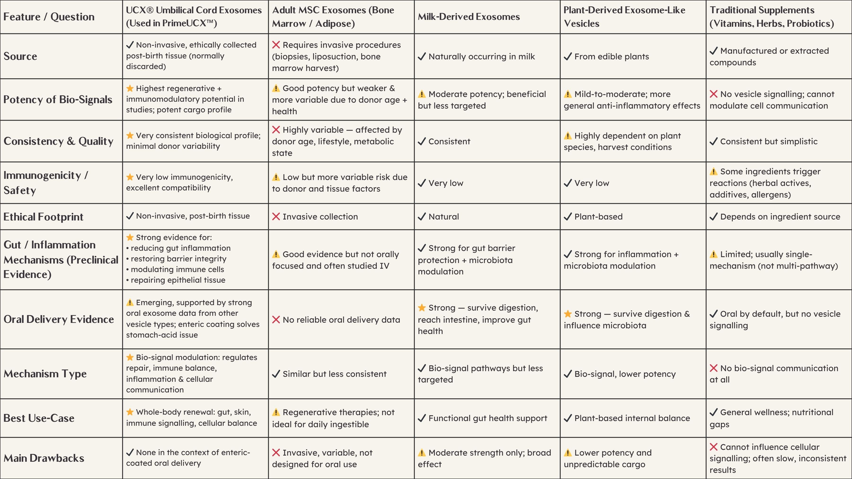 Comparison chart of different types of stem cell therapies with various columns and rows. Internal exosomes PrimeUCX enteric-coated softgels